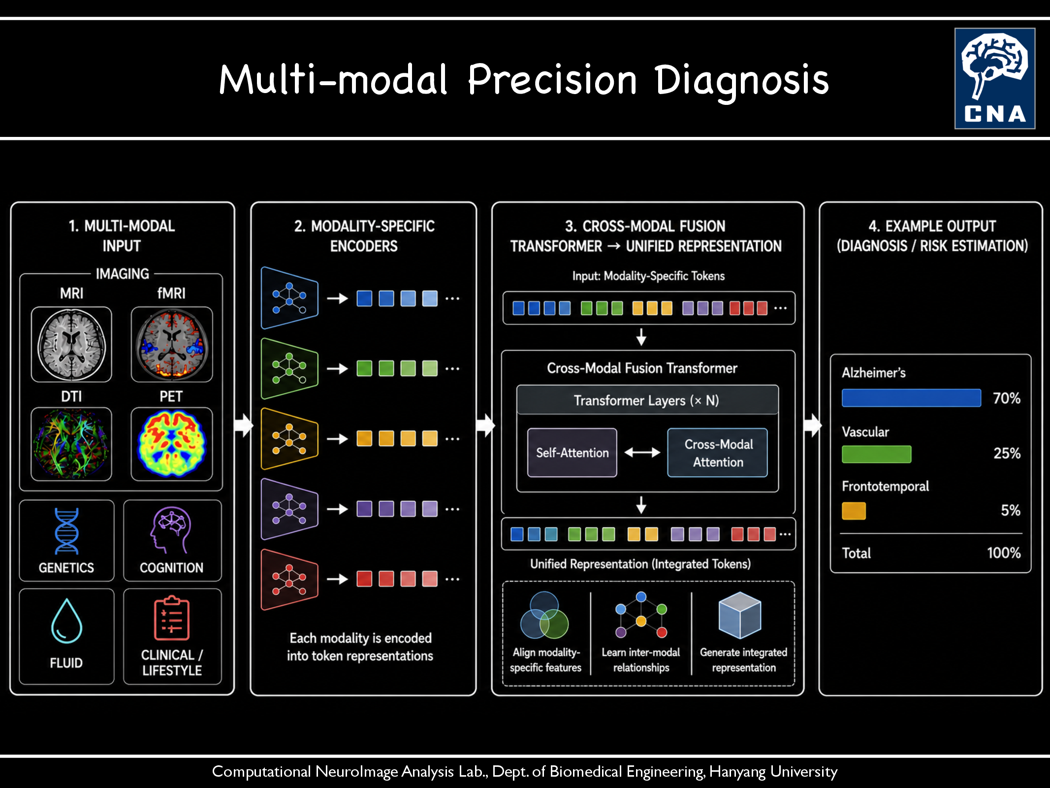 Multi-modal Precision Diagnosis