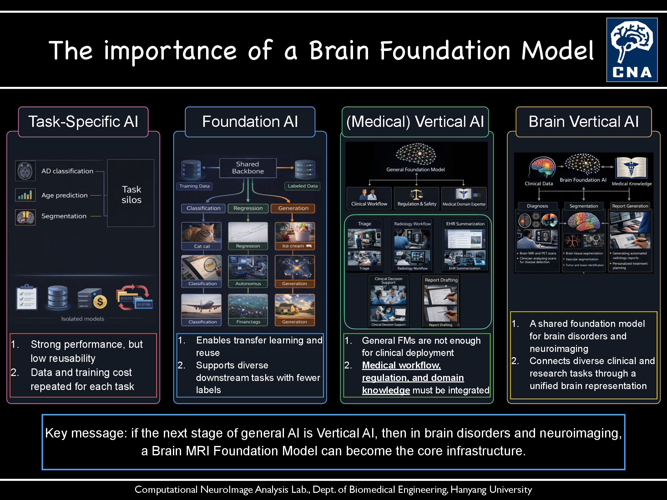 The importance of a Brain Foundation Model